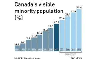 Canadian Immigration Statistics