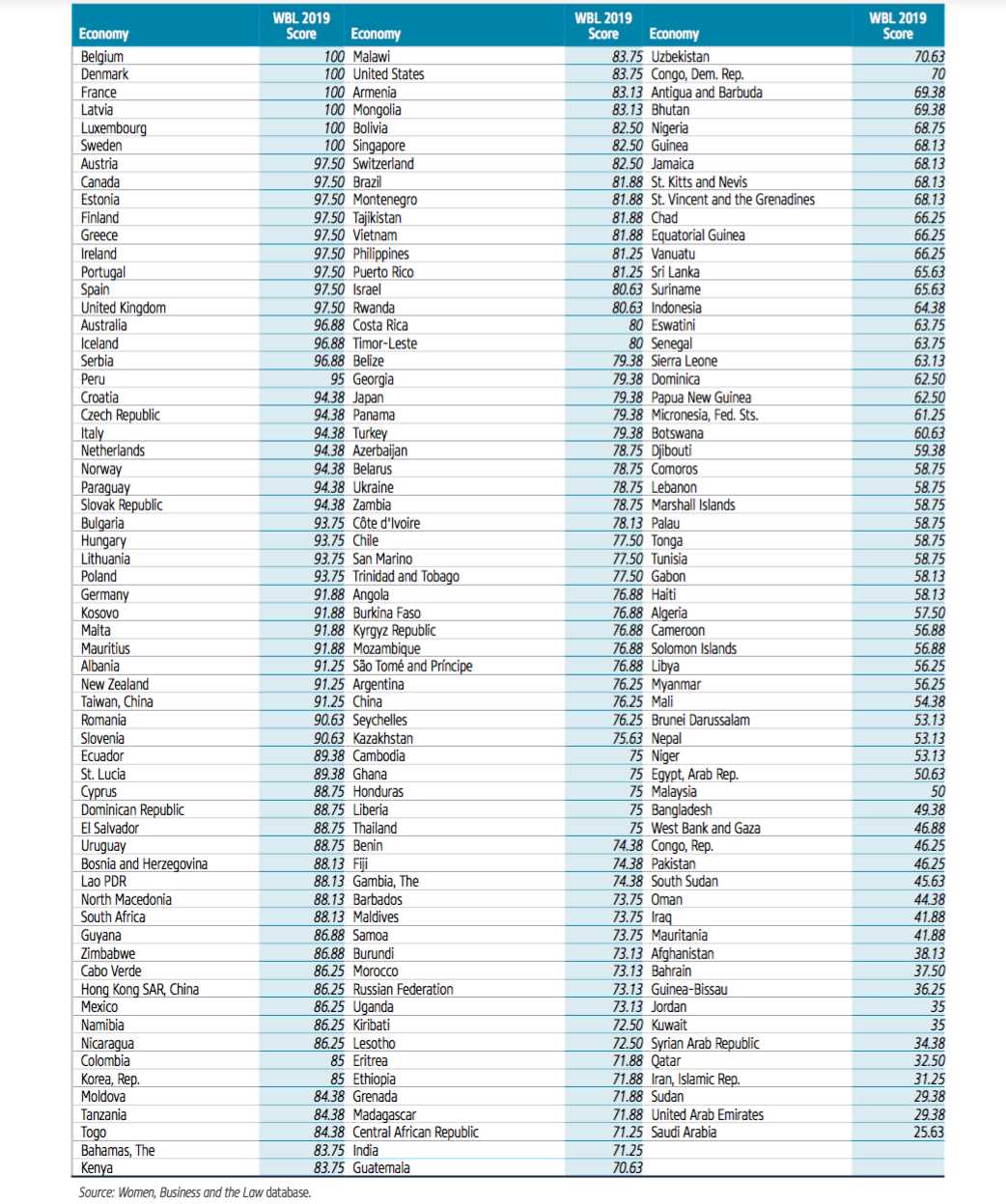 Women Business Law Gender Equality chart