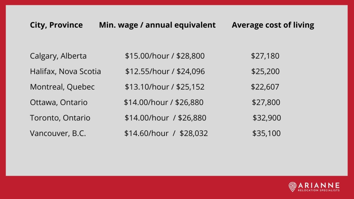 Living On Minimum Wage In Montreal ARIANNE Relocation Specialists